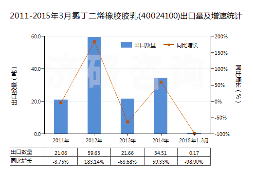 2011-2015年3月氯丁二烯橡膠膠乳(40024100)出口量及增速統(tǒng)計(jì) 2011-2015年3月氯丁二烯橡膠膠乳(40024100)出口量及增速統(tǒng)計(jì)